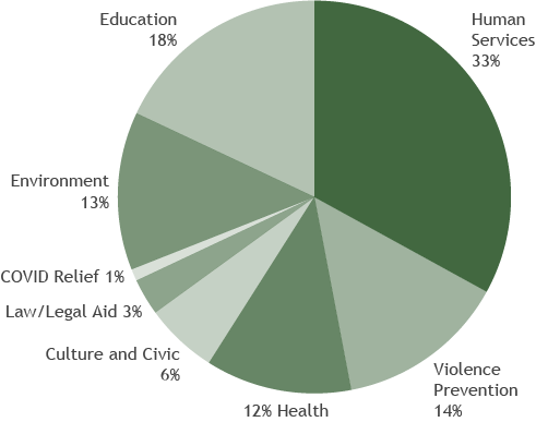 A pie chart showing the Fund's funding priorities